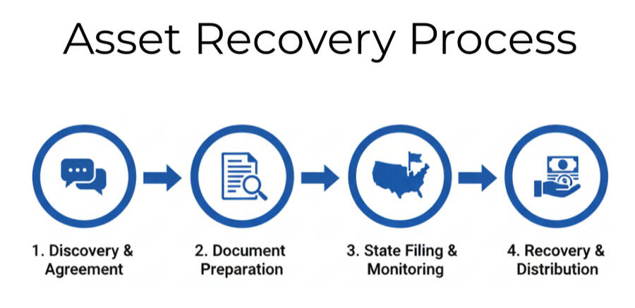 Asset Recovery Process Four-step asset recovery process